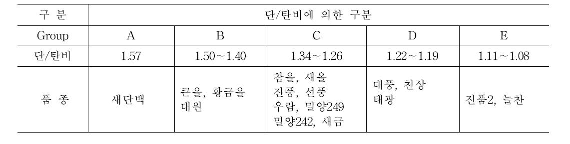 콩의 단/탄비에 의한 품종 분류