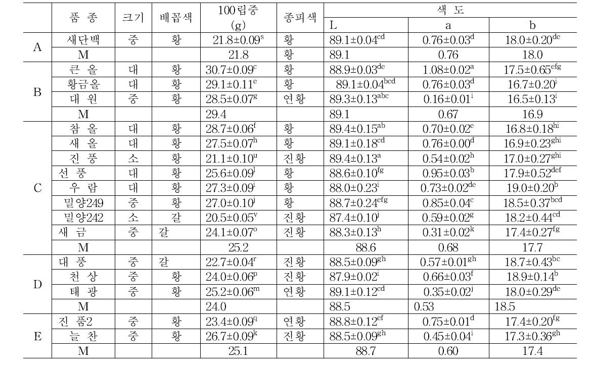 콩의 단/탄비 그룹별 외관 특성