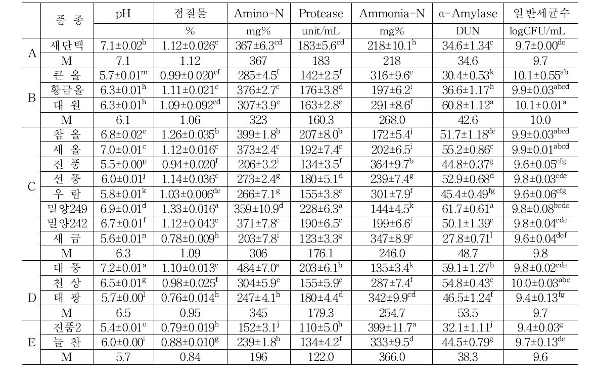 단/탄비 그룹에 따른 콩 품종별 청국장의 발효 특성