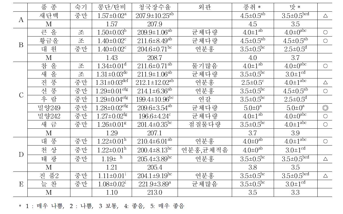 단/탄비에 따른 콩 품종별 청국장 수율 및 품질