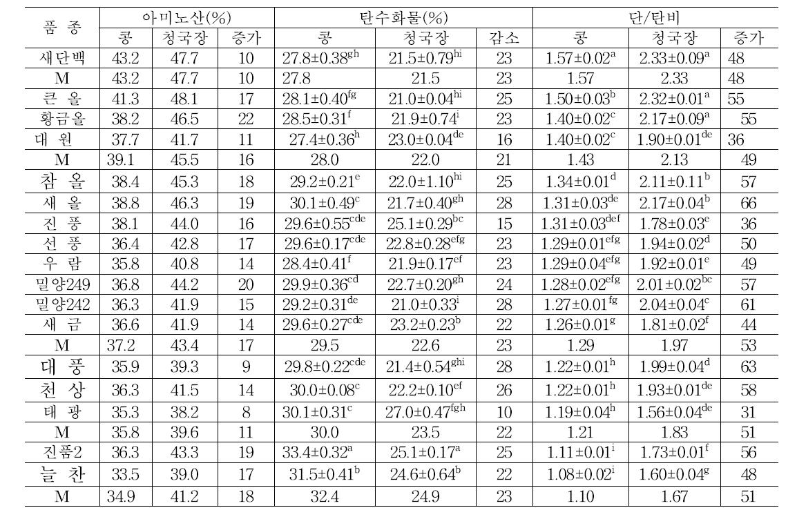 콩과 청국장의 유리아미노산, 탄수화물과 단/탄비의 증감율