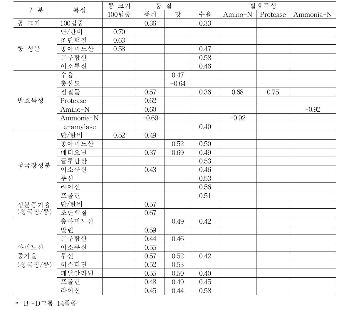 콩 품종별 청국장의 품질관련 특성간의 상관계수