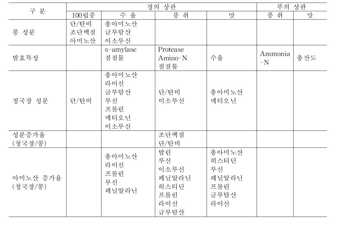 콩과 청국장의 특성과 청국장 품질관련 특성과의 상관 관계