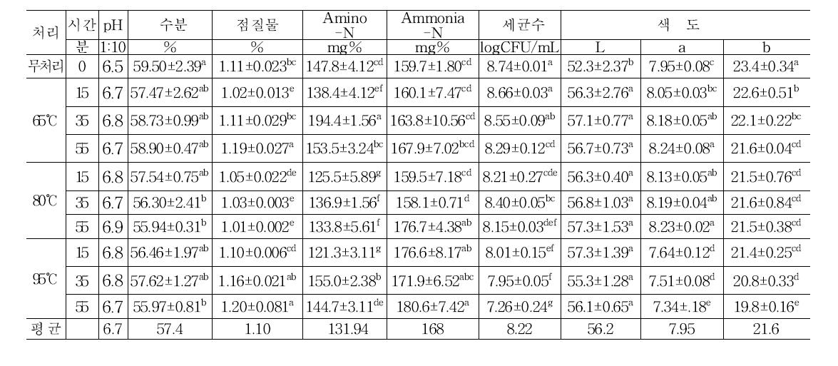 진공 포장 청국장의 열탕 처리 후 특성