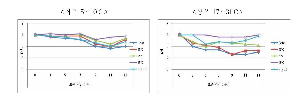 열탕온도 및 보관 방법에 따른 청국장의 pH 변화