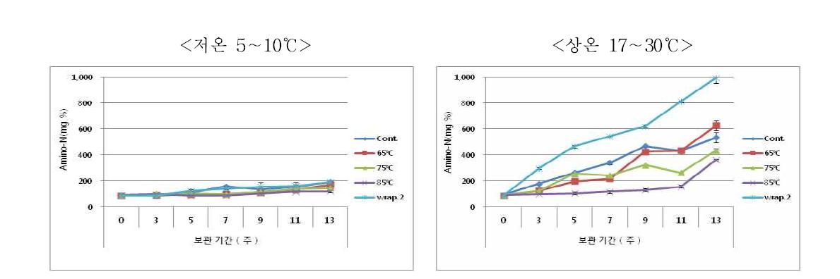 열탕온도 및 보관방법에 따른 청국장의 amino-N 함량 변화