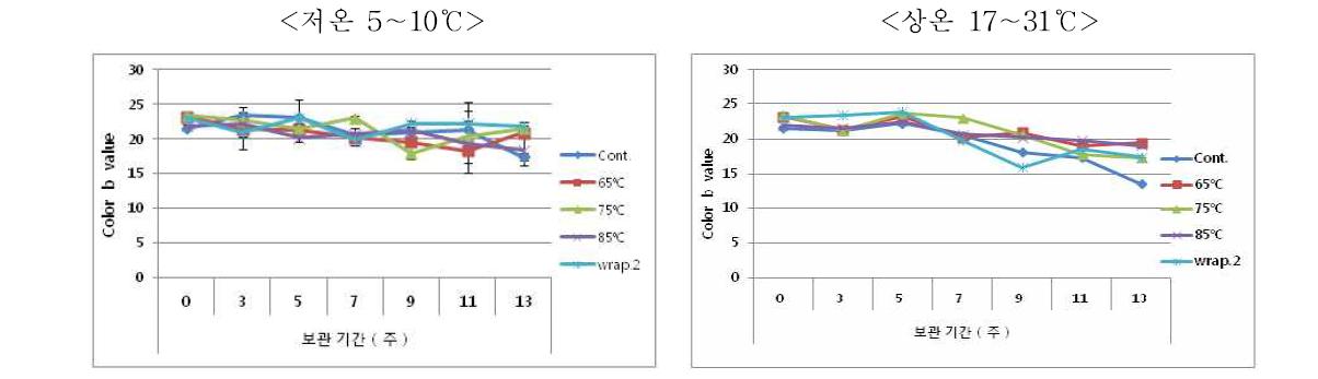 열탕온도 및 보관방법에 따른 청국장의 황색도(b값) 변화