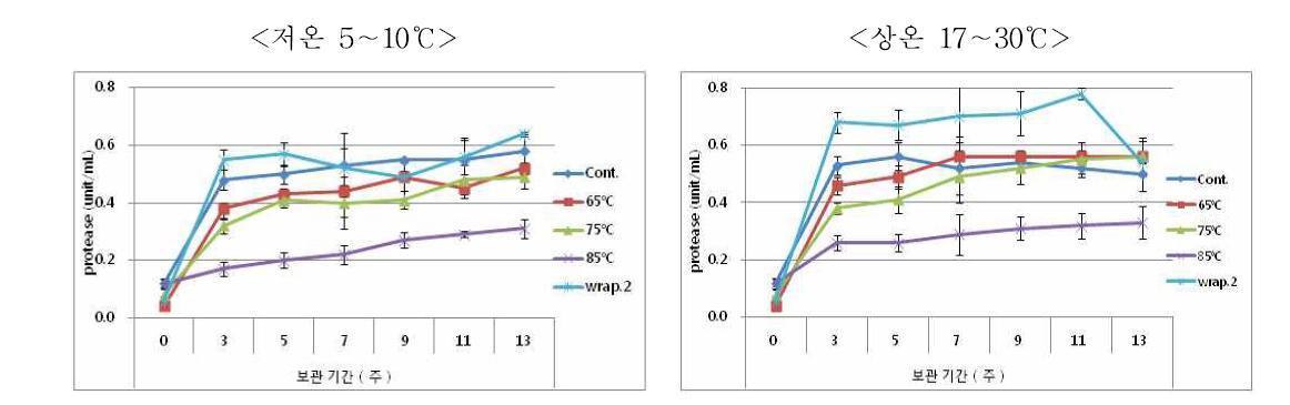 열탕 온도 및 보관 온도에 따른 청국장의 protease 활성 변화