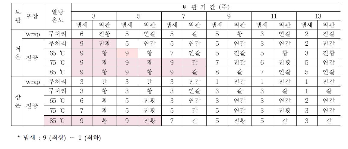 청국장의 진공포장 및 열탕처리 후 보관방법에 따른 외관 및 냄새