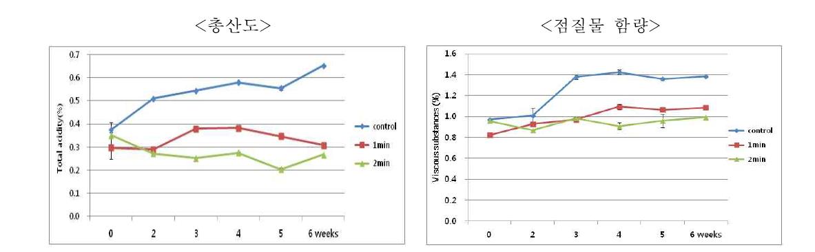 마이크로웨이브 처리 시간에 따른 총산도와 점질물 함량 변화