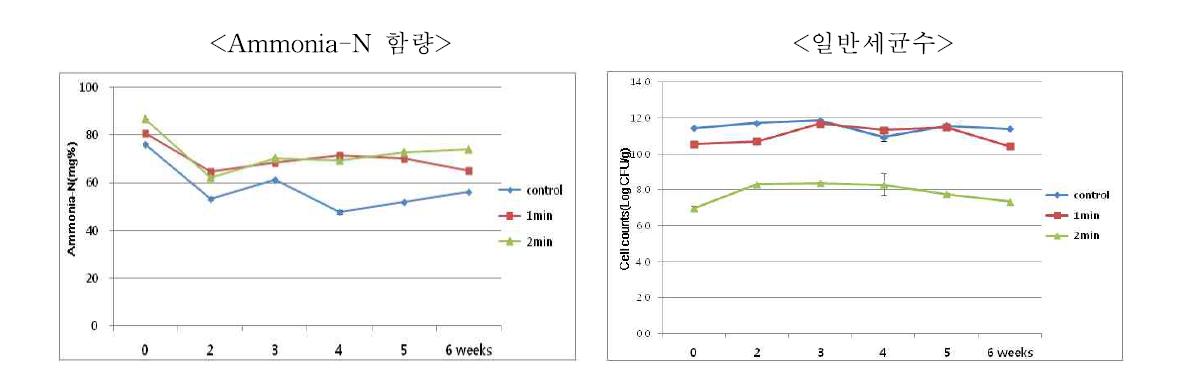 마이크로웨이브 처리시간에 따른 ammonia-N 함량과 일반세균수 변화