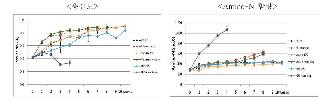 포장재료와 보관방법에 따른 총산도와 amino-N 함량 변화