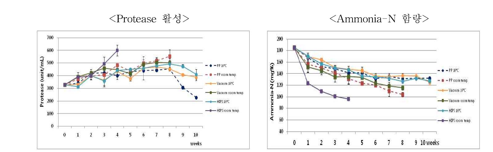 포장 재료와 보관 방법에 따른 protease 활성과 ammonia-N 함량 변화