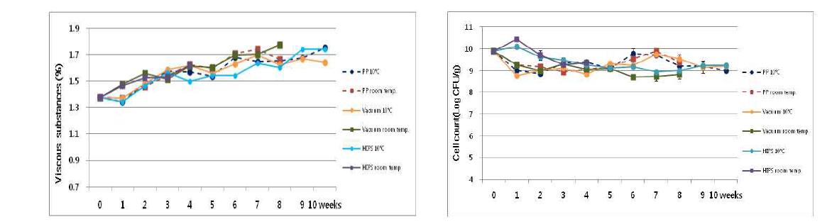 포장재료와 보관방법에 따른 점질물 함량과 일반세균수의 변화