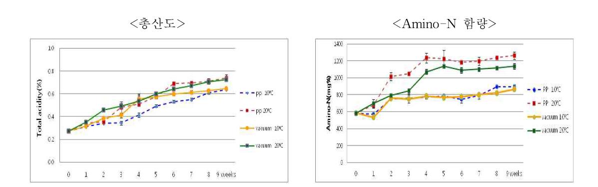 청국장의 포장방법 및 보관온도에 따른 총산도와 amino-N 함량 변화