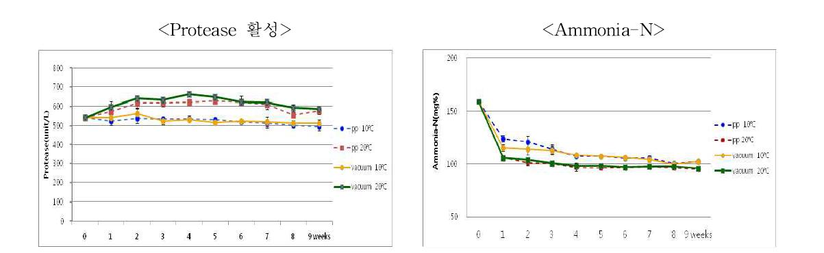 청국장의 포장방법 및 보관온도에 따른 protease활성과 ammonia-N 함량 변화