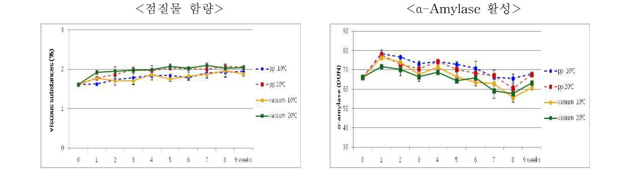 청국장의 포장방법과 보관온도에 따른 점질물 함량과 α-Amylase활성 변화