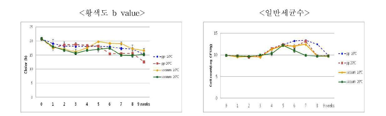 청국장의 포장방법과 보관온도에 따른 황색도와 일반세균수의 변화