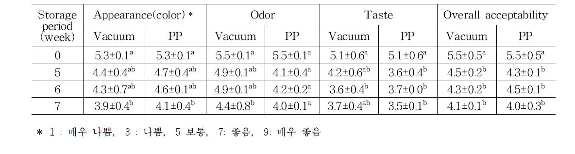 포장 방법과 보관 기간에 따른 청국장의 관능 특성(10℃ 보관)