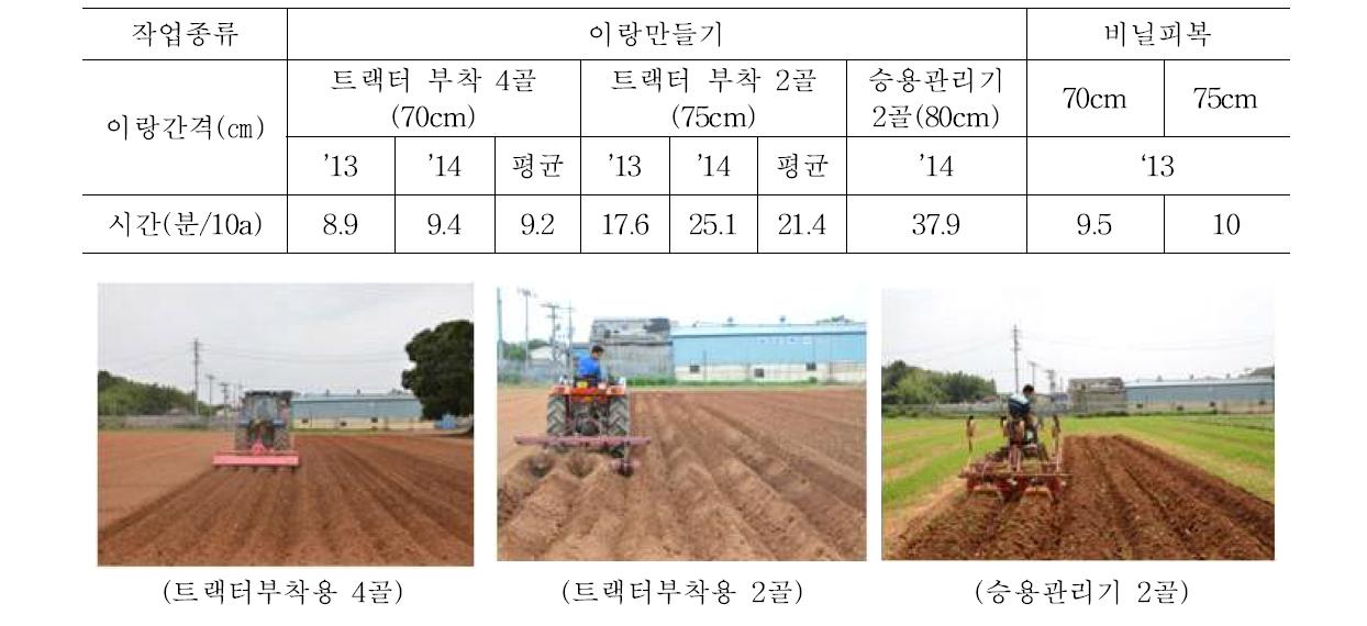 이랑만들기 작업 소요시간 및 비닐피복 시간