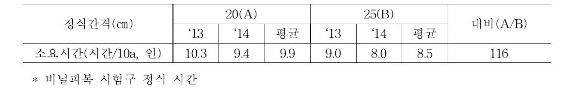 정식간격별 소요시간