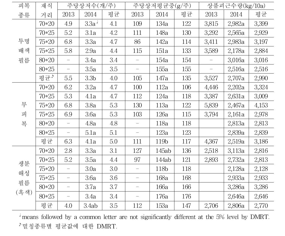 재식간격에 따른 고구마 ‘다호미’ 수량특성(‘13∼’14, 종합)
