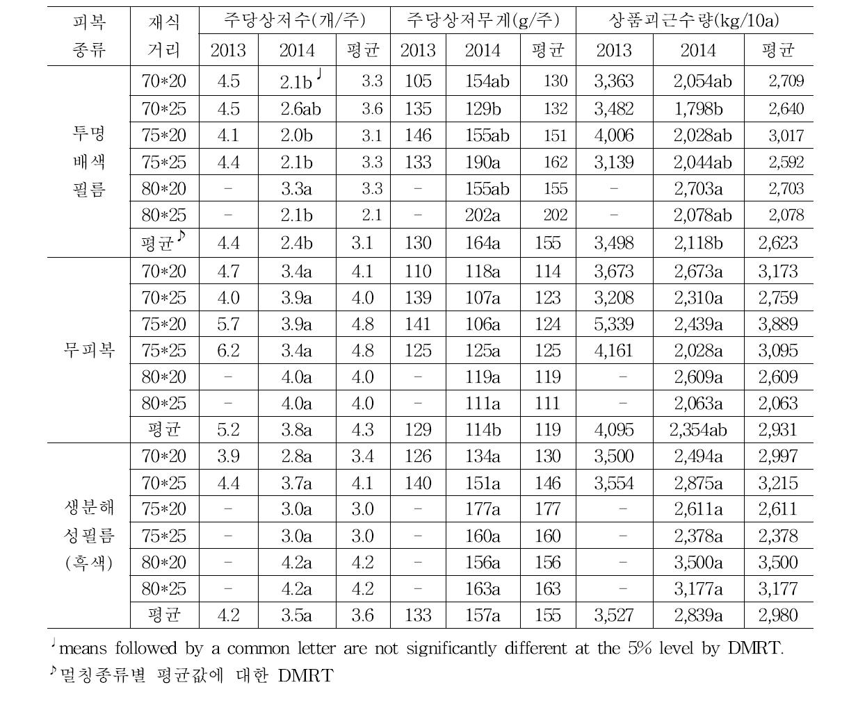 정식간격에 따른 고구마 ‘진홍미’ 품종의 수량특성(‘13∼’14, 종합)