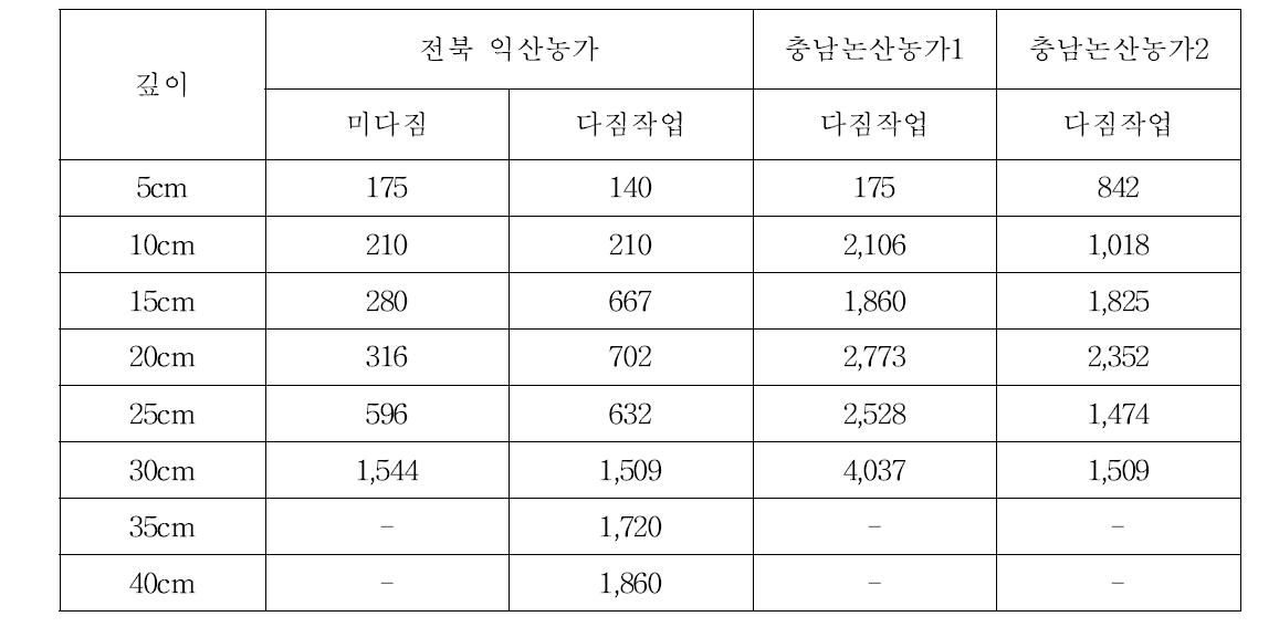 조사지역의 토양경도 (두둑)