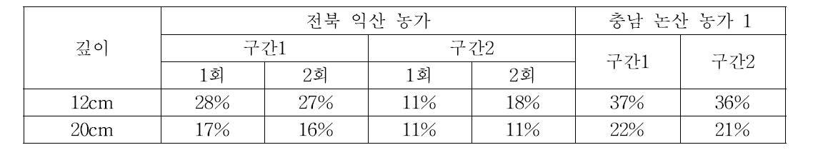 조사지역의 토양 함수율 측정