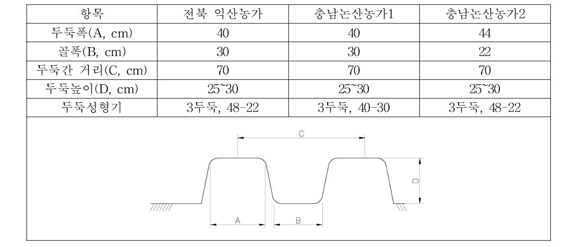 조사지역 농가의 두둑 크기 비교