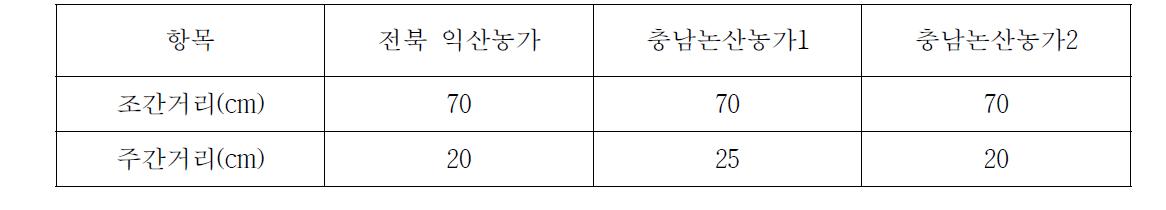 조사지역 농가의 고구마 정식 거리