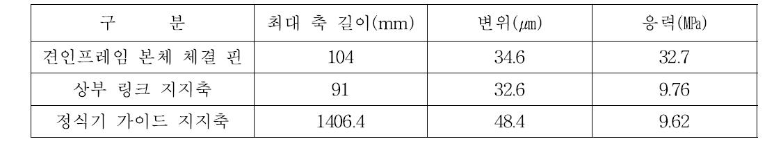 구조적 특성 분석결과