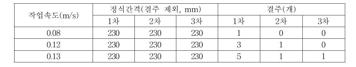 간이 정식 시험결과