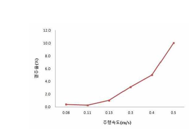 주행속도에 따른 결주율 (정식간격 250mm, 정식깊이 10cm)