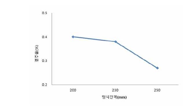 정식간격에 따른 결주율 (주행속도 0.11m/s, 정식깊이 10cm)