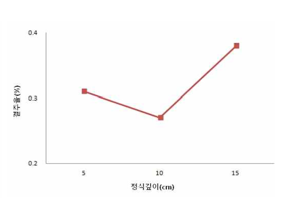 정식깊이에 따른 결주율 (주행속도 0.11m/s, 정식간격 250mm)