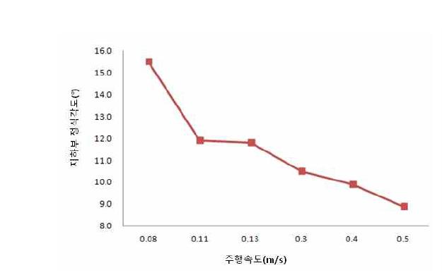 주행속도별 지하부의 정식상태 (정식간격 250mm, 정식깊이 10cm)