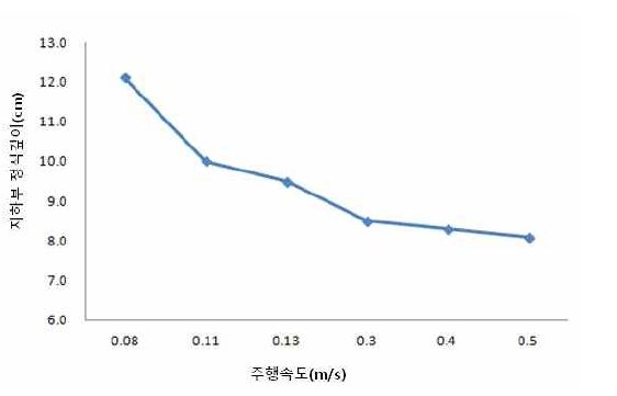 주행속도별 지하부의 정식깊이 (정식간격 250mm, 정식깊이 10cm)