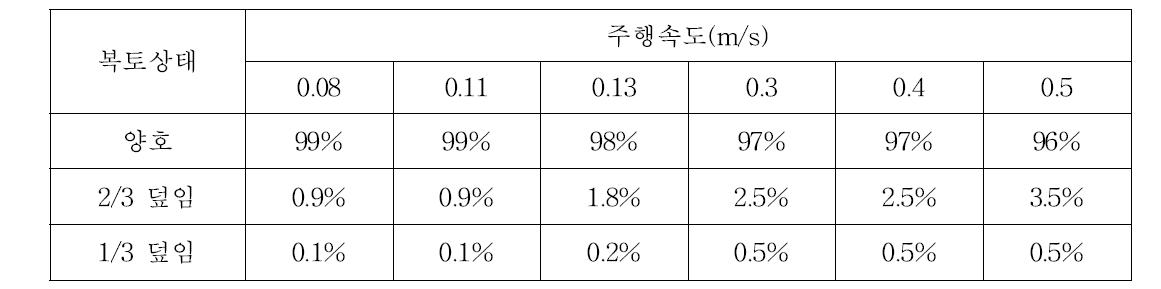 주행속도에 따른 정식 후 복토상태