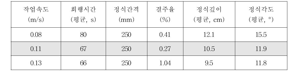 포장 성능시험 결과 정식 최적 조건