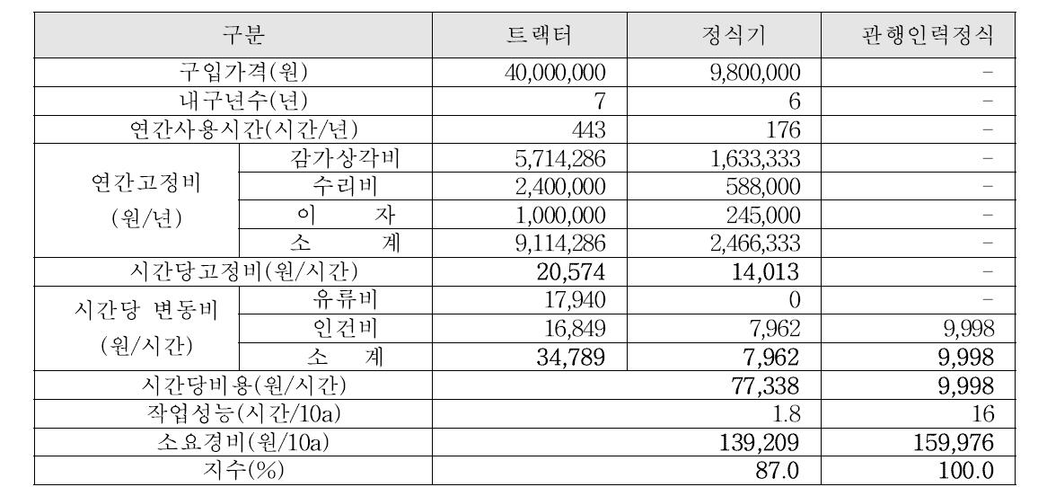 경제성 분석 결과