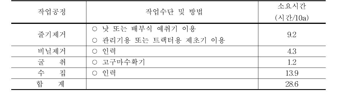 관행 작업수단 및 소요노력