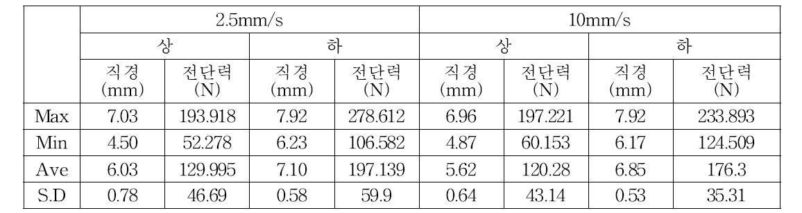 고구마 줄기 전단력