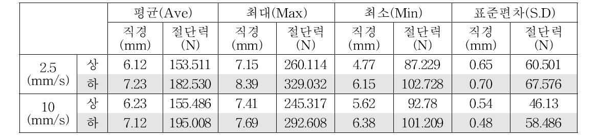 고구마 줄기 절단력