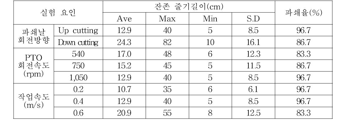 고구마 줄기 파쇄 1차 요인시험 결과