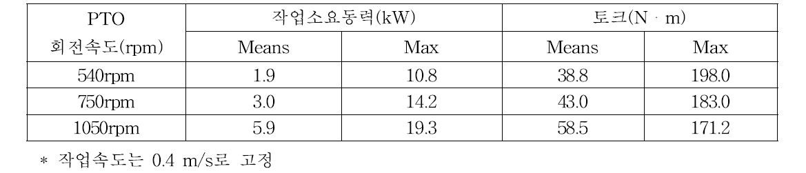 PTO 회전속도별 소요동력 및 부하 분석