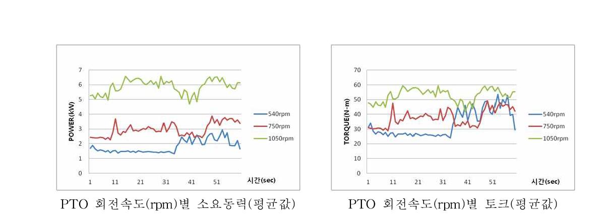 PTO 회전속도별 소요동력 및 부하