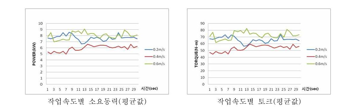 작업속도별 소요동력 및 부하