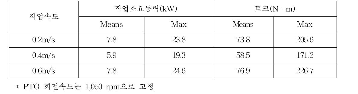 작업속도별 소요동력 및 부하 분석