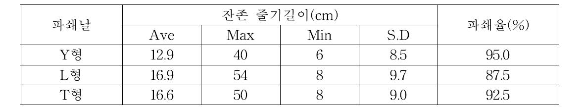 파쇄날 형상에 따른 파쇄정도